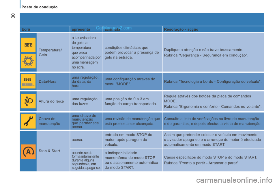 Peugeot Boxer 2014  Manual do proprietário (in Portuguese)    Posto  de  condução   
30
  Ecrã     apresenta    assinala      Resolução - acção  
    Temperatura/
Gelo   a luz avisadora 
de gelo, a 
temperatura 
que pisca 
acompanhada por 
uma mensagem