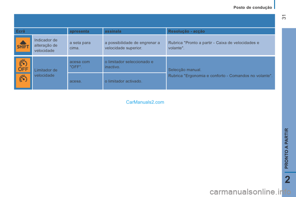 Peugeot Boxer 2014 Manual do proprietário (in Portuguese) Posto de condução
31
2
PRONTO A PARTIR
Ecrã apresenta assinala Resolução - acção
Indicador de
alteração de
velocidade a seta para
cima.
a possibilidade de Peugeot Boxer 2014 Manual do proprietário (in Portuguese) Posto de condução
31
2
PRONTO A PARTIR
Ecrã apresenta assinala Resolução - acção
Indicador de
alteração de
velocidade a seta para
cima.
a possibilidade de