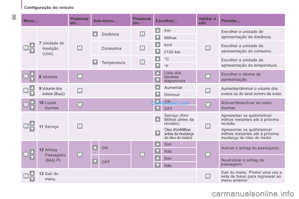 Peugeot Boxer 2014  Manual do proprietário (in Portuguese)    Configuração  do  veículo   
 86   Menu…      Pressionar 
em...      Sub-menu…       Pressionar 
em...      Escolher…       Validar e 
sair
       Permite...
   
  7     Unidade  de 
medi�