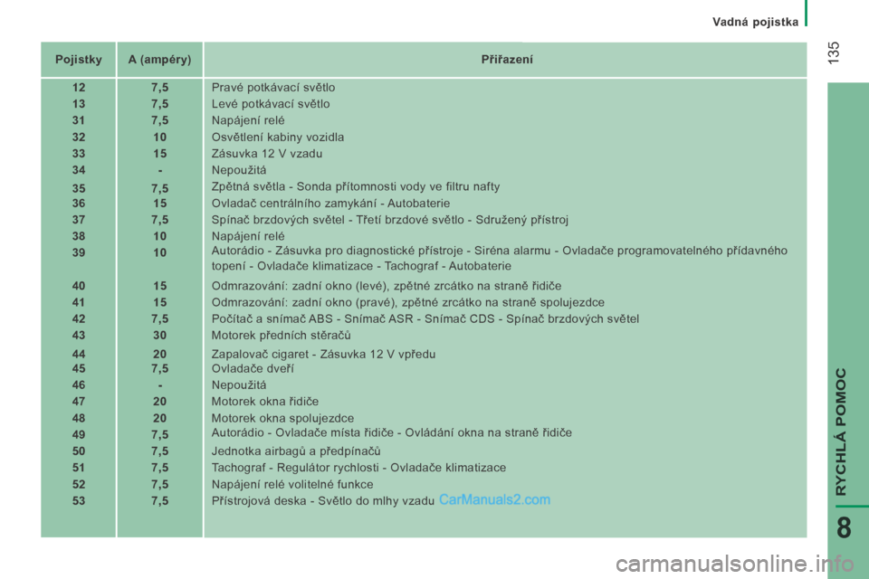 Peugeot Boxer 2014  Návod k obsluze (in Czech)    Vadná pojistka   
 135
RYCHLÁ POMOC
8
   Pojistky      A (ampéry)        Přiřazení   
   12        7,5     Pravé potkávací světlo 
   13        7,5     Levé potkávací světlo 
   31   