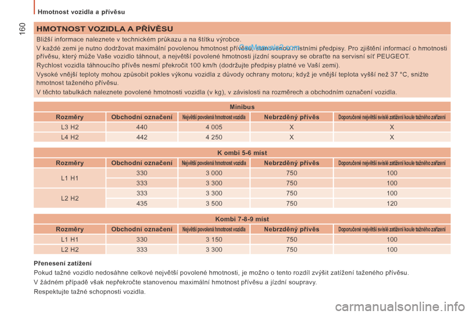 Peugeot Boxer 2014 Návod k obsluze (in Czech) Hmotnost vozidla a přívěsu
160 HMOTNOST VOZIDLA A PŘÍVĚSU
Bližší informace naleznete v technickém průkazu a na štítku výrobce.
V každé zemi je nutno dodržovat maximální pov Peugeot Boxer 2014 Návod k obsluze (in Czech) Hmotnost vozidla a přívěsu
160 HMOTNOST VOZIDLA A PŘÍVĚSU
Bližší informace naleznete v technickém průkazu a na štítku výrobce.
V každé zemi je nutno dodržovat maximální pov