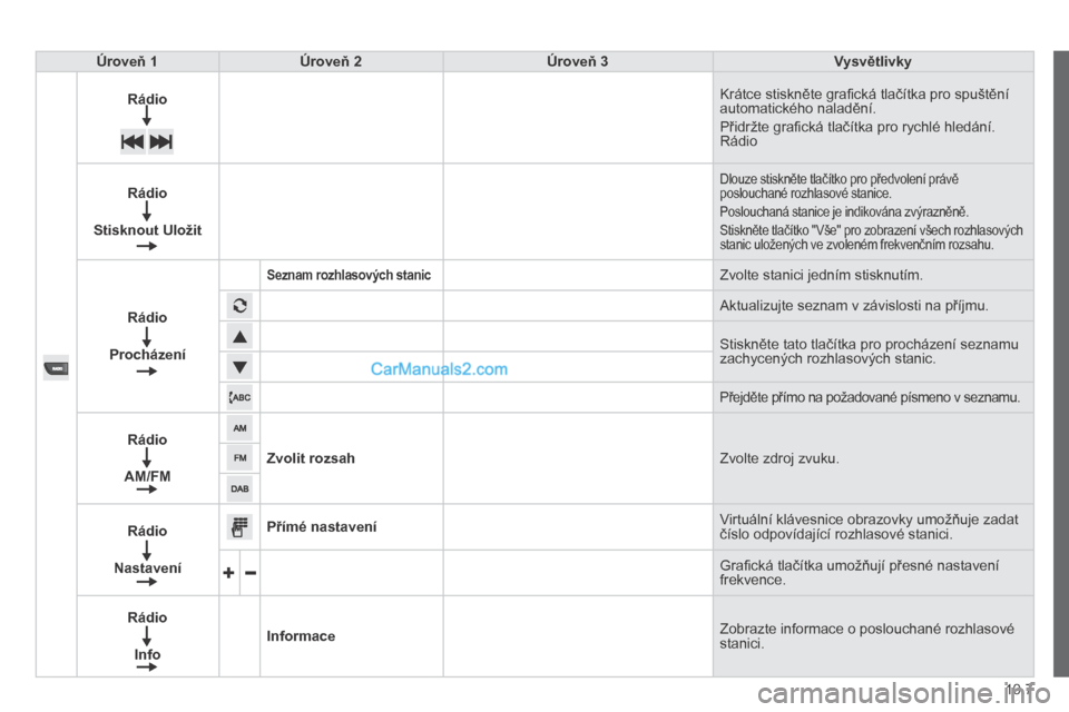 Peugeot Boxer 2014  Návod k obsluze (in Czech) 10.7
Úroveň 1Úroveň    2Úroveň 3Vysvětlivky
Rádio Krátce stiskněte graﬁ cká tlačítka pro spuštění automatického naladění. 
 Přidržte graﬁ cká tlačítka pro rychlé hledání