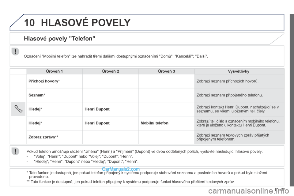 Peugeot Boxer 2014 Návod k obsluze (in Czech) 10
10.45
HLASOVÉ POVELY
Hlasové povely "Telefon"
Úroveň 1Úroveň 2Úroveň 3Vysvětlivky
Příchozí hovory * Zobrazí seznam příchozích hovorů.
Seznam * Zobrazí seznam při Peugeot Boxer 2014 Návod k obsluze (in Czech) 10
10.45
HLASOVÉ POVELY
Hlasové povely "Telefon"
Úroveň 1Úroveň 2Úroveň 3Vysvětlivky
Příchozí hovory * Zobrazí seznam příchozích hovorů.
Seznam * Zobrazí seznam při