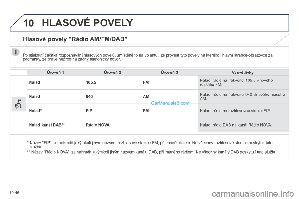 Peugeot Boxer 2014 Návod k obsluze (in Czech) 10
10.46
HLASOVÉ POVELY
Hlasové povely "Rádio AM/FM/DAB"
Úroveň 1Úroveň 2Úroveň 3Vysvětlivky
Nalaď105.5FM Naladí rádio na frekvenci 105.5 vlnového rozsahu FM.
Nalaď940AM Nal Peugeot Boxer 2014 Návod k obsluze (in Czech) 10
10.46
HLASOVÉ POVELY
Hlasové povely "Rádio AM/FM/DAB"
Úroveň 1Úroveň 2Úroveň 3Vysvětlivky
Nalaď105.5FM Naladí rádio na frekvenci 105.5 vlnového rozsahu FM.
Nalaď940AM Nal