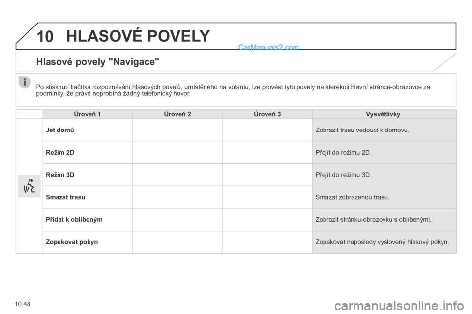 Peugeot Boxer 2014 Návod k obsluze (in Czech) 10
10.48
HLASOVÉ POVELY
Hlasové povely "Navigace"
Úroveň 1Úroveň 2Úroveň 3Vysvětlivky
Jet domů Zobrazit trasu vedoucí k domovu.
Režim 2D Přejít do režimu 2D.
Režim 3D Pře Peugeot Boxer 2014 Návod k obsluze (in Czech) 10
10.48
HLASOVÉ POVELY
Hlasové povely "Navigace"
Úroveň 1Úroveň 2Úroveň 3Vysvětlivky
Jet domů Zobrazit trasu vedoucí k domovu.
Režim 2D Přejít do režimu 2D.
Režim 3D Pře
