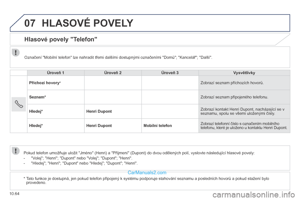 Peugeot Boxer 2014 Návod k obsluze (in Czech) 07
10.64
HLASOVÉ POVELY
Hlasové povely "Telefon"
Úroveň 1Úroveň 2Úroveň 3Vysvětlivky
Příchozí hovory * Zobrazí seznam příchozích hovorů.
Seznam * Zobrazí seznam při Peugeot Boxer 2014 Návod k obsluze (in Czech) 07
10.64
HLASOVÉ POVELY
Hlasové povely "Telefon"
Úroveň 1Úroveň 2Úroveň 3Vysvětlivky
Příchozí hovory * Zobrazí seznam příchozích hovorů.
Seznam * Zobrazí seznam při