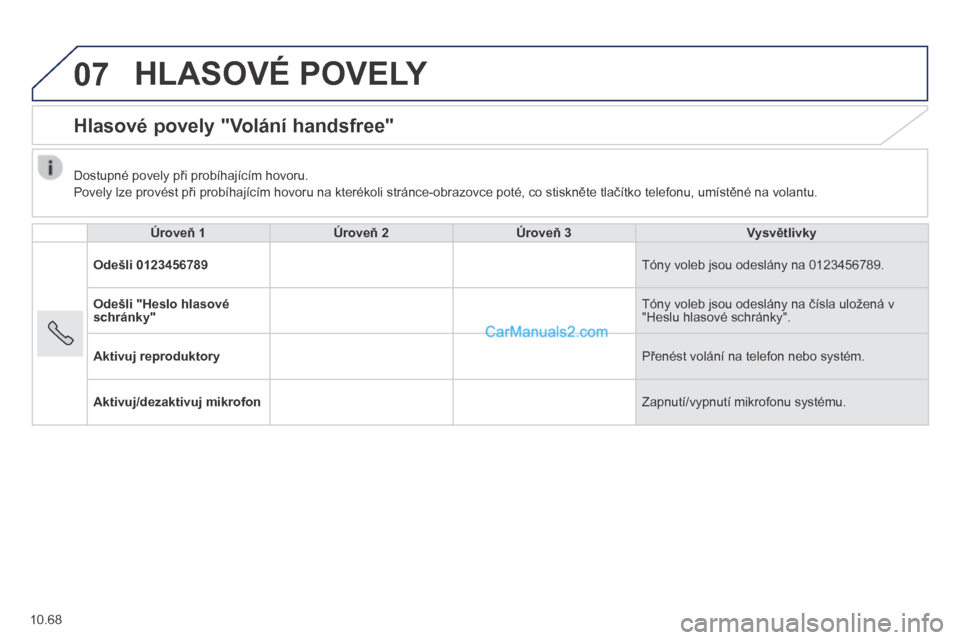 Peugeot Boxer 2014  Návod k obsluze (in Czech) 07
10.68
 HLASOVÉ POVELY 
      Hlasové povely "Volání handsfree" 
  Úroveň 1Úroveň 2Úroveň 3Vysvětlivky
Odešli 0123456789 Tóny voleb jsou odeslány na 0123456789. 
Odešli "Heslo hlasov�