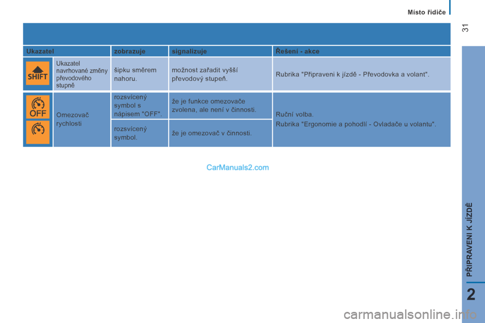 Peugeot Boxer 2014  Návod k obsluze (in Czech)    Místo řidiče   
31
2
PŘIPRAVENI K JÍZDĚ
  Ukazatel     zobrazuje    signalizuje      Řešení - akce  
  
 Ukazatel 
navrhované změny 
převodového 
stupně  šipku směrem 
nahoru.   mo�