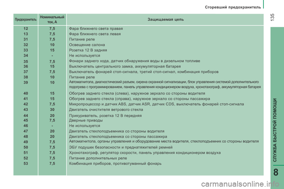 Peugeot Boxer 2014 Инструкция по эксплуатации (in Russian) Сгоревший предохранитель
135
СЛУЖБА БЫСТРОЙ ПОМОЩИ
8
Предохранитель Номинальный
ток, A Защищаемая Peugeot Boxer 2014 Инструкция по эксплуатации (in Russian) Сгоревший предохранитель
135
СЛУЖБА БЫСТРОЙ ПОМОЩИ
8
Предохранитель Номинальный
ток, A Защищаемая