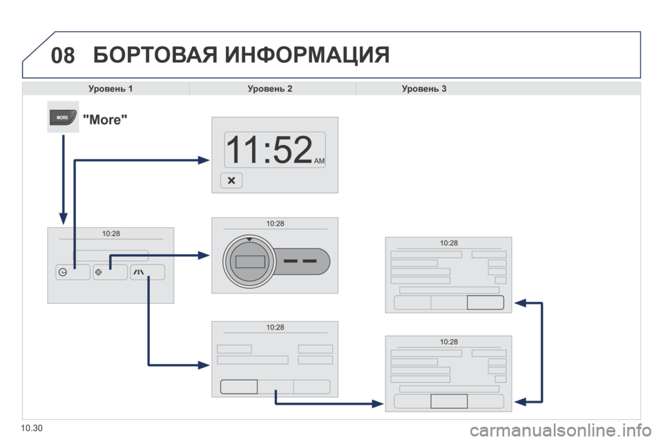 Peugeot Boxer 2014  Инструкция по эксплуатации (in Russian) 08
10.30
 БОРТОВАЯ ИНФОРМАЦИЯ 
Уровень 1Уровень 2Уровень 3
      " M o r e "   