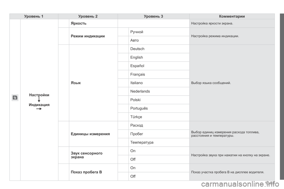 Peugeot Boxer 2014  Инструкция по эксплуатации (in Russian) 10.33
Уровень 1Уровень 2Уровень 3Комментарии
Настройки
Индикация
Яркость Настройка яркости экрана. 
Режим индик