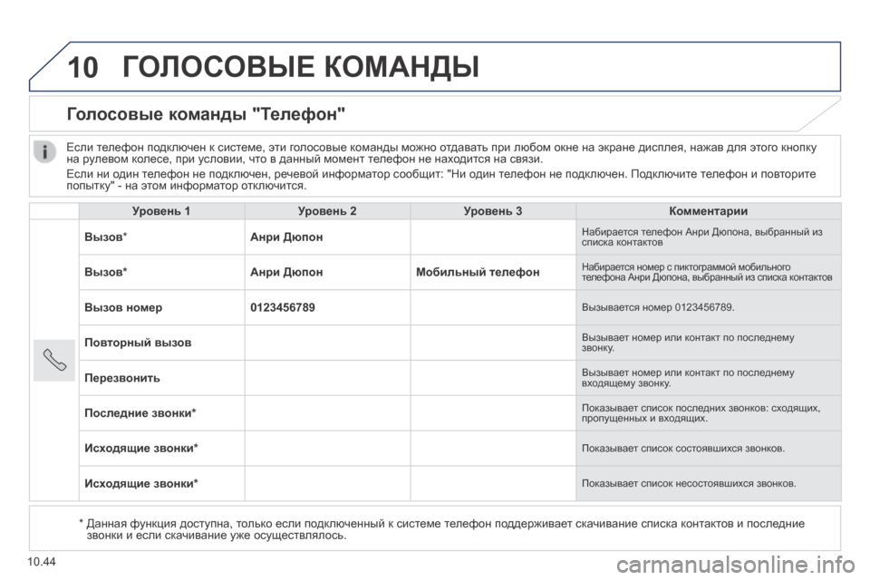 Peugeot Boxer 2014 Инструкция по эксплуатации (in Russian) 10
10.44
ГОЛОСОВЫЕ КОМАНДЫ
Голосовые команды "Телефон"
Уровень 1Уровень 2Уровень 3Комментарии
Вызов * Анри Peugeot Boxer 2014 Инструкция по эксплуатации (in Russian) 10
10.44
ГОЛОСОВЫЕ КОМАНДЫ
Голосовые команды "Телефон"
Уровень 1Уровень 2Уровень 3Комментарии
Вызов * Анри