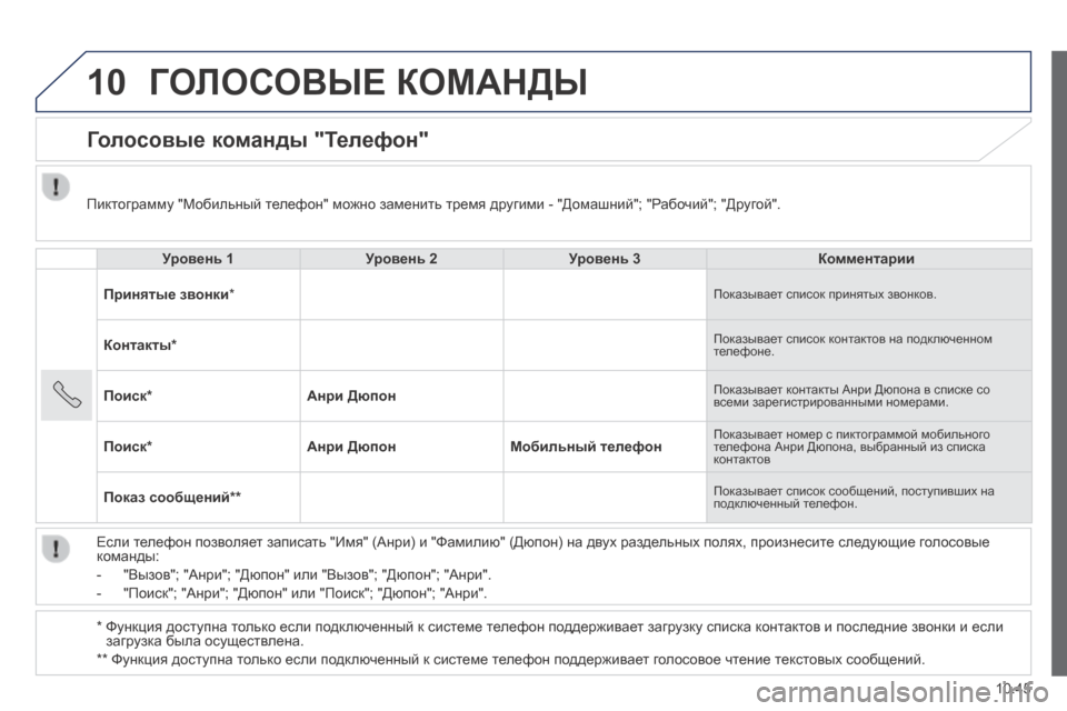 Peugeot Boxer 2014 Инструкция по эксплуатации (in Russian) 10
10.45
ГОЛОСОВЫЕ КОМАНДЫ
Голосовые команды "Телефон"
Уровень 1Уровень 2Уровень 3Комментарии
Принятые зво Peugeot Boxer 2014 Инструкция по эксплуатации (in Russian) 10
10.45
ГОЛОСОВЫЕ КОМАНДЫ
Голосовые команды "Телефон"
Уровень 1Уровень 2Уровень 3Комментарии
Принятые зво