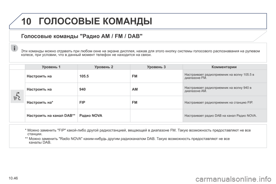 Peugeot Boxer 2014 Инструкция по эксплуатации (in Russian) 10
10.46
ГОЛОСОВЫЕ КОМАНДЫ
Голосовые команды "Радио AM / FM / DAB"
Уровень 1Уровень 2Уровень 3Комментарии
Настрои Peugeot Boxer 2014 Инструкция по эксплуатации (in Russian) 10
10.46
ГОЛОСОВЫЕ КОМАНДЫ
Голосовые команды "Радио AM / FM / DAB"
Уровень 1Уровень 2Уровень 3Комментарии
Настрои