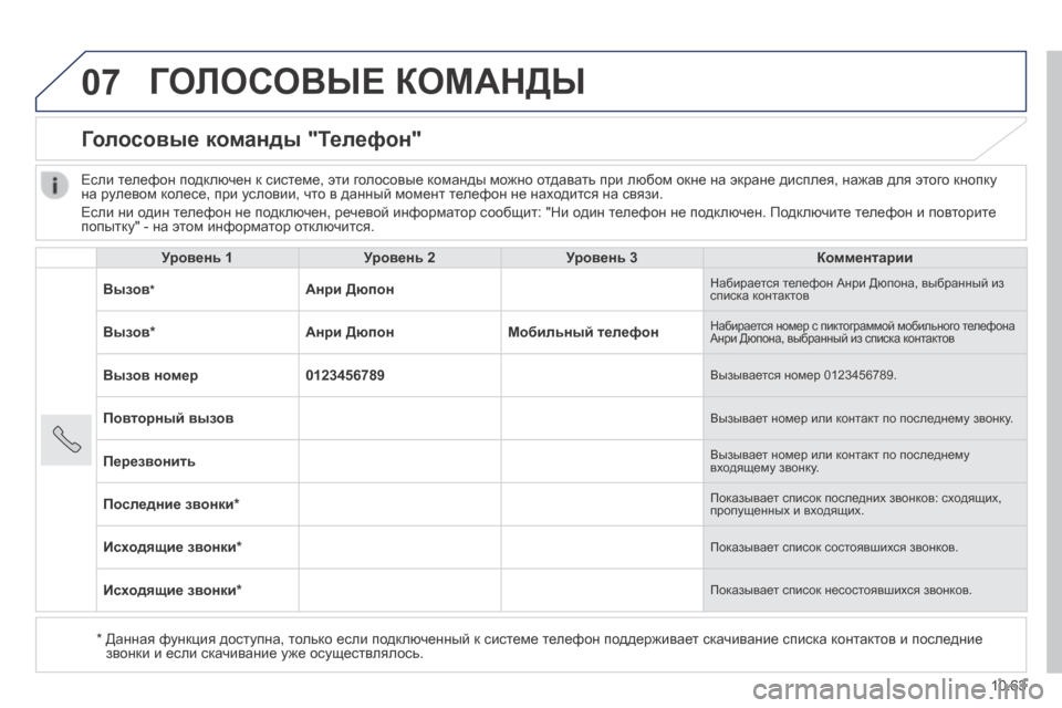 Peugeot Boxer 2014 Инструкция по эксплуатации (in Russian) 07
10.63
ГОЛОСОВЫЕ КОМАНДЫ
Голосовые команды "Телефон"
Уровень 1Уровень 2Уровень 3Комментарии
Вызов * Анри Peugeot Boxer 2014 Инструкция по эксплуатации (in Russian) 07
10.63
ГОЛОСОВЫЕ КОМАНДЫ
Голосовые команды "Телефон"
Уровень 1Уровень 2Уровень 3Комментарии
Вызов * Анри