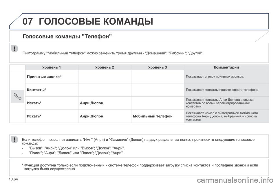 Peugeot Boxer 2014 Инструкция по эксплуатации (in Russian) 07
10.64
ГОЛОСОВЫЕ КОМАНДЫ
Голосовые команды "Телефон"
Уровень 1Уровень 2Уровень 3Комментарии
Принятые зво Peugeot Boxer 2014 Инструкция по эксплуатации (in Russian) 07
10.64
ГОЛОСОВЫЕ КОМАНДЫ
Голосовые команды "Телефон"
Уровень 1Уровень 2Уровень 3Комментарии
Принятые зво