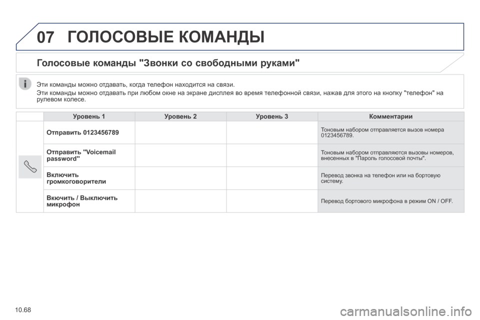Peugeot Boxer 2014 Инструкция по эксплуатации (in Russian) 07
10.68
ГОЛОСОВЫЕ КОМАНДЫ
Голосовые команды "Звонки со свободными руками"
Уровень 1Уровень 2Уровень 3Комме Peugeot Boxer 2014 Инструкция по эксплуатации (in Russian) 07
10.68
ГОЛОСОВЫЕ КОМАНДЫ
Голосовые команды "Звонки со свободными руками"
Уровень 1Уровень 2Уровень 3Комме