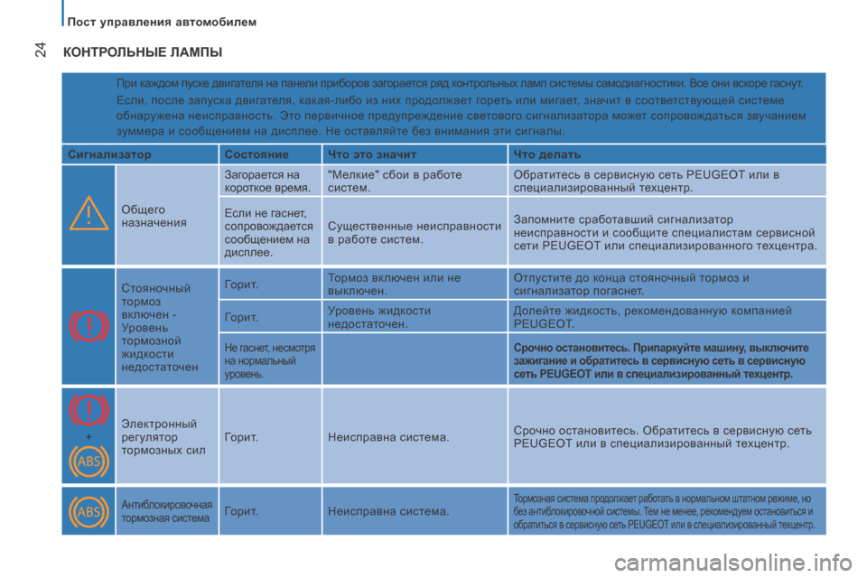 Peugeot Boxer 2014  Инструкция по эксплуатации (in Russian)    Пост управления автомобилем   
24 КОНТРОЛЬНЫЕ ЛАМПЫ 
 При каждом пуске двигателя на панели приборов загорает�