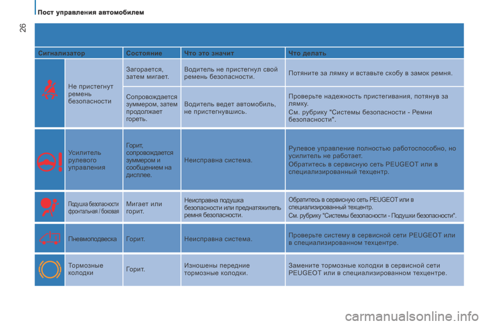 Peugeot Boxer 2014  Инструкция по эксплуатации (in Russian)    Пост управления автомобилем   
26
  Сигнализатор    Состояние    Что это значит      Что делать  
    Не пристегнут 
�