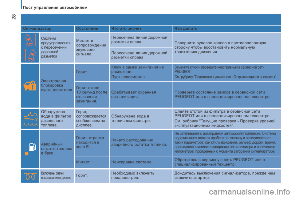 Peugeot Boxer 2014  Инструкция по эксплуатации (in Russian)    Пост управления автомобилем   
28
  Сигнализатор    Состояние    Что это значит      Что делать  
    Система 
предуп