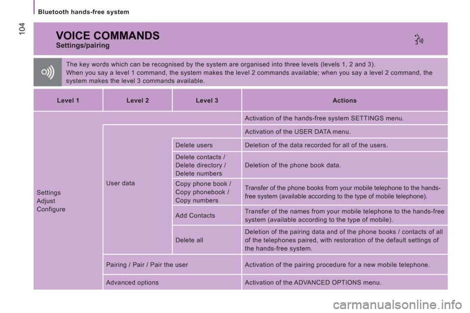 Peugeot Boxer 2013  Owners Manual 104
   
Bluetooth hands-free system 
 VOICE COMMANDS
 
The key words which can be recognised by the system are organised into three levels (levels 1, 2 and 3). 
  When you say a level 1 command, the s