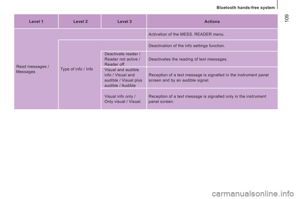 Peugeot Boxer 2013 Owners Guide 109
   
Bluetooth hands-free system
   
 
Level 1  
   
 
Level 2  
   
 
Level 3  
   
 
Actions  
 
  Read messages / 
  Messages   Type of info / Info    
Activation of the MESS. READER menu.  
  D