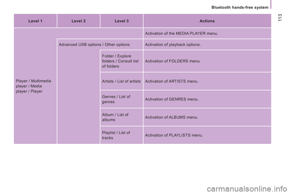 Peugeot Boxer 2013  Owners Manual  11
3
   
Bluetooth hands-free system
   
Level 1    
Level 2    
Level 3    
Actions  
  Player / Multimedia 
player / Media 
player / Player   Activation of the MEDIA PLAYER menu. 
  Advanced USB op