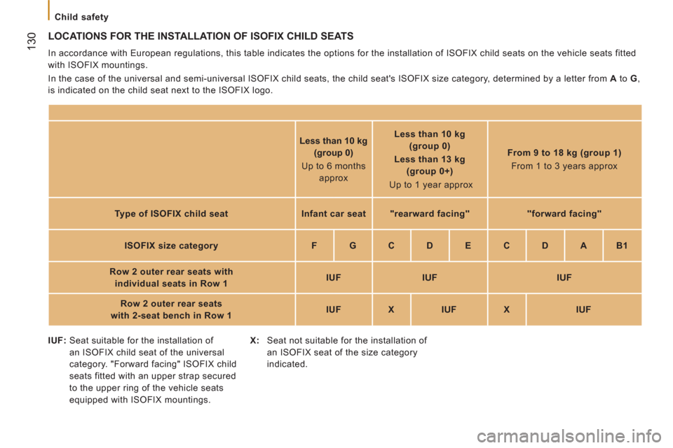 Peugeot Boxer 2013  Owners Manual    
 
Child safety  
 
130 
LOCATIONS FOR THE INSTALLATION OF ISOFIX CHILD SEATS 
 
In accordance with European regulations, this table indicates the options for the installation of ISOFIX child seats