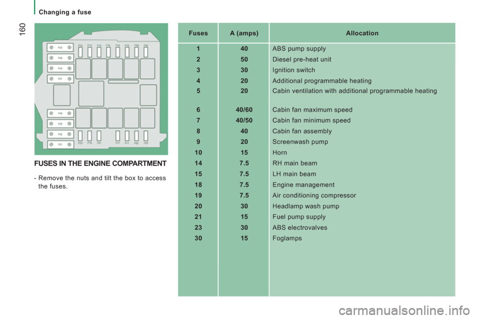 Peugeot Boxer 2013  Owners Manual    
 
Changing a fuse 
160
 
 
FUSES IN THE ENGINE COMPARTMENT
 
-  Remove the nuts and tilt the box to access 
the fuses.    
 
Fuses  
   
 
A (amps)  
   
 
Allocation  
 
   
 
1  
   
 
40  
  AB