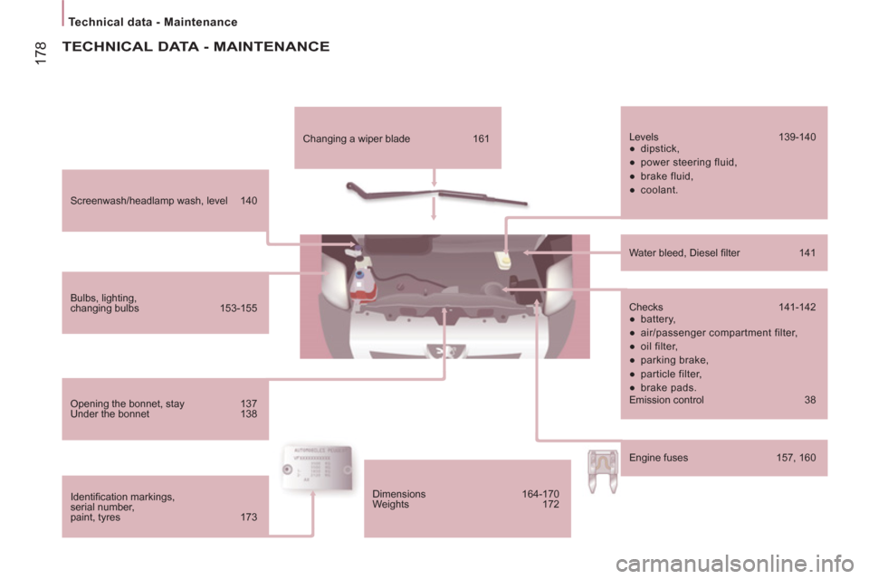 Peugeot Boxer 2013  Owners Manual 17
8
   
 
Technical data - Maintenance  
 
 
 
Screenwash/headlamp wash, level  140  
   
Bulbs, lighting, 
changing bulbs  153-155  
   
Opening the bonnet, stay  137 
  Under the bonnet  138  
   
