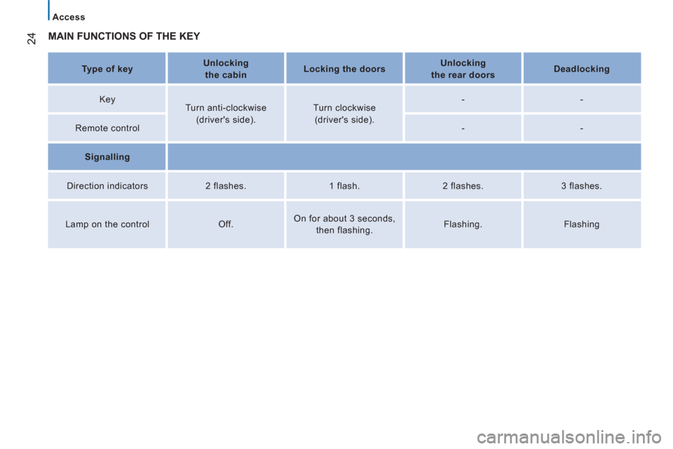 Peugeot Boxer 2013  Owners Manual 24
   
 
Access 
 
MAIN FUNCTIONS OF THE KEY  
 
 
 
Type of key  
    
 
Unlocking 
the cabin  
    
 
Locking the doors  
    
 
Unlocking 
the rear doors  
    
 
Deadlocking  
 
   
Key  
   
Turn