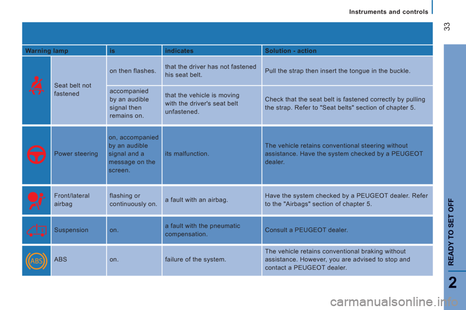 Peugeot Boxer 2013  Owners Manual Instruments and controls
2
READY TO SET OFF
33
   
Warning lamp    
is    
indicates    
Solution - action  
  Seat belt not 
fastened   on then flashes.   that the driver has not fastened 
his seat b