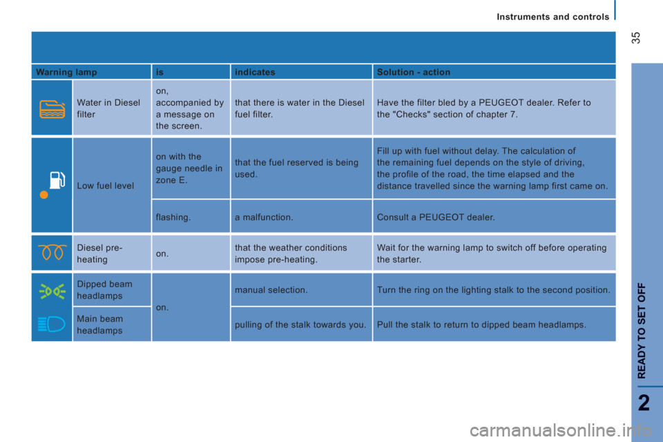 Peugeot Boxer 2013  Owners Manual Instruments and controls
2
READY TO SET OFF
35
   
Warning lamp    
is    
indicates    
Solution - action  
  Water in Diesel 
filter   on, 
accompanied by 
a message on 
the screen.   that there is 