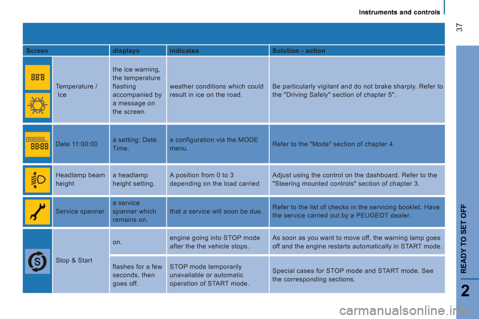 Peugeot Boxer 2013  Owners Manual 2
READY TO SET OFF
37
   
Screen    
displays    
indicates    
Solution - action  
  Temperature /
 Ice   the ice warning, 
the temperature 
flashing 
accompanied by 
a message on 
the screen.   weat