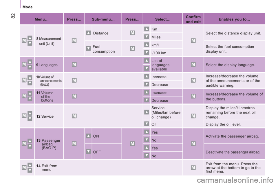 Peugeot Boxer 2013  Owners Manual    
 
Mode  
 
82 
 
 
Menu…  
   
 
Press...      
 
Sub-menu…  
   
 
Press...  
   
 
Select…       
 
Confirm 
and exit  
    
 
Enables you to...  
 
   
8 
  Measurement 
unit (Unit)   Dis