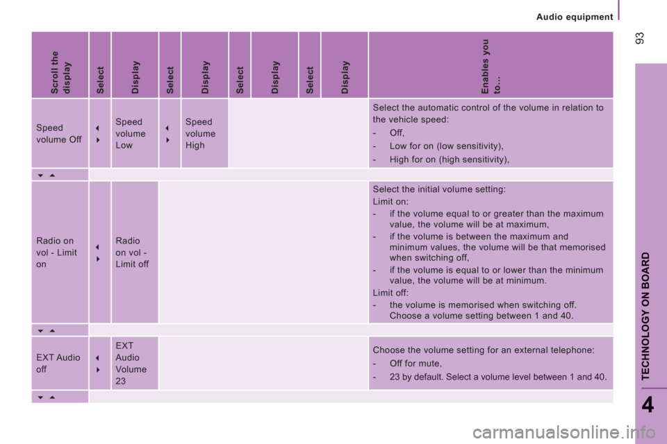 Peugeot Boxer 2013  Owners Manual Audio equipment
93
4
TECHNOLOGY ON BOAR
D
   
Scroll the 
display  
   
Select  
   
Display  
   
Select  
   
Display  
   
Select  
   
Display  
   
Select  
   
Display  
   
Enables you 
to…  