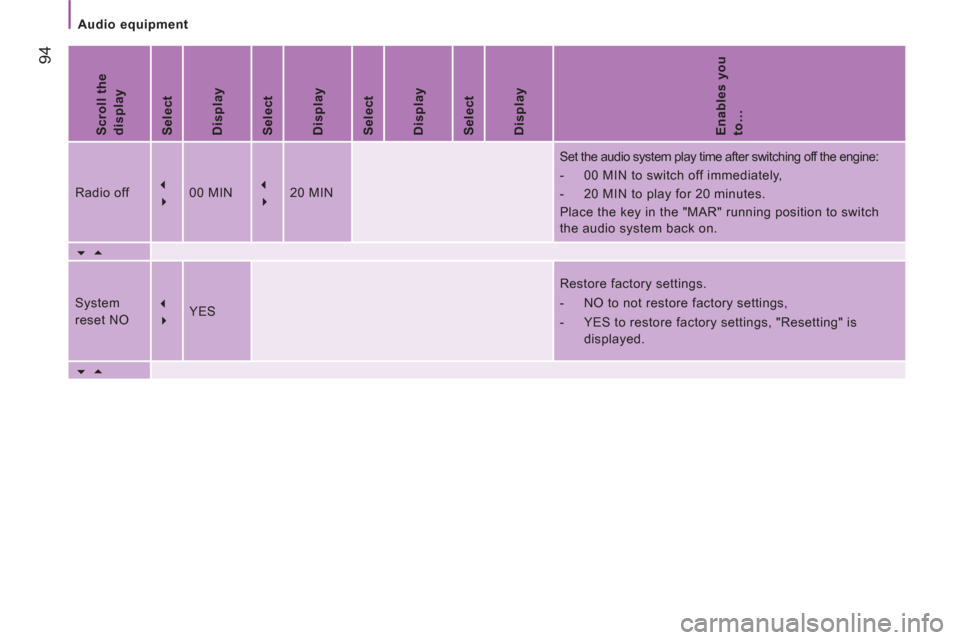 Peugeot Boxer 2013  Owners Manual    
 
Audio equipment  
 
94
 
 
Scroll the 
display  
   
Select  
   
Display  
   
Select  
   
Display  
   
Select  
   
Display  
   
Select  
   
Display  
   
Enables you 
to…  
 
Radio off 
