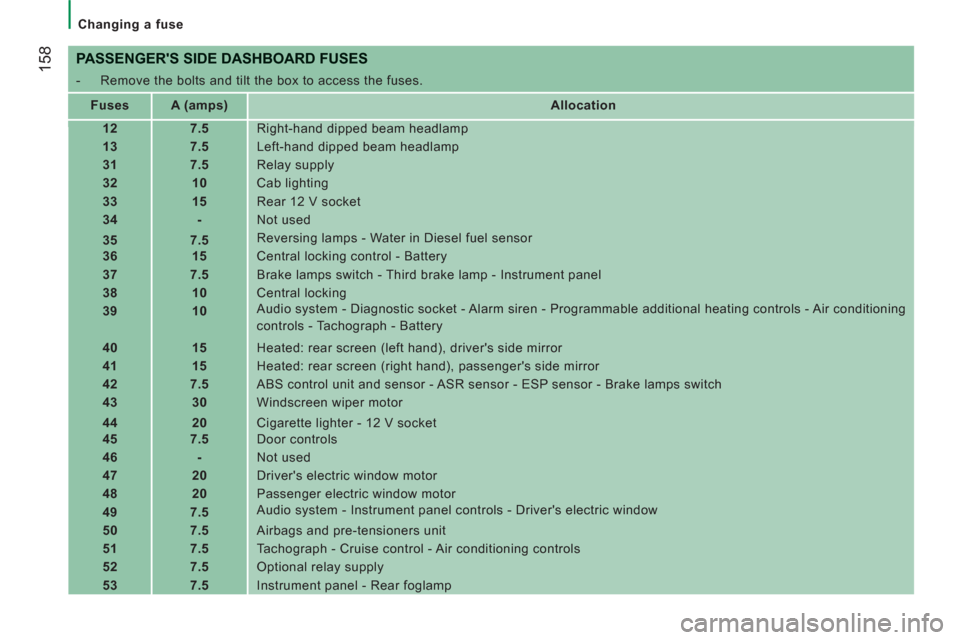 Peugeot Boxer 2013 Owners Manual - RHD (UK, Australia) 158
Changing a fuse
PASSENGERS SIDE DASHBOARD FUSES
- Remove the bolts and tilt the box to access the fuses.
Fuses
A (amps)
Allocation
12
7.5 Peugeot Boxer 2013 Owners Manual - RHD (UK, Australia) 158
Changing a fuse
PASSENGERS SIDE DASHBOARD FUSES
- Remove the bolts and tilt the box to access the fuses.
Fuses
A (amps)
Allocation
12
7.5