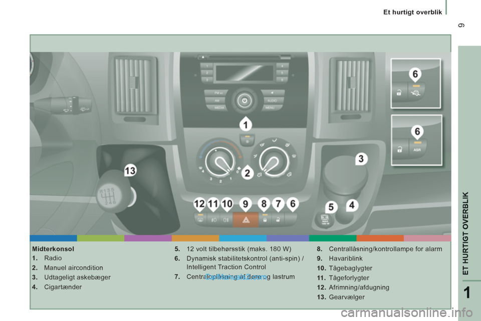 Peugeot Boxer 2013  Instruktionsbog (in Danish) 1
ET HURTIGT OVERBLI
K
9
Et hurtigt overblik
   
Midterkonsol 
   
 
1. 
 Radio 
   
2. 
 Manuel aircondition 
   
3. 
 Udtageligt askebæger 
   
4. 
 Cigartænder    
5. 
  12 volt tilbehørsstik (m