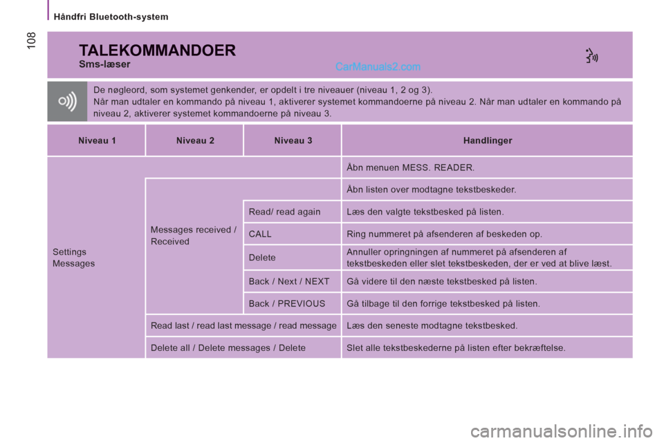 Peugeot Boxer 2013 Instruktionsbog (in Danish) 108
Håndfri Bluetooth-system
TALEKOMMANDOER
Sms-læser
De nøgleord, som systemet genkender, er opdelt i tre niveauer (niveau 1, 2 og 3).
Når man udtaler en kommando på niveau 1, Peugeot Boxer 2013 Instruktionsbog (in Danish) 108
Håndfri Bluetooth-system
TALEKOMMANDOER
Sms-læser
De nøgleord, som systemet genkender, er opdelt i tre niveauer (niveau 1, 2 og 3).
Når man udtaler en kommando på niveau 1,