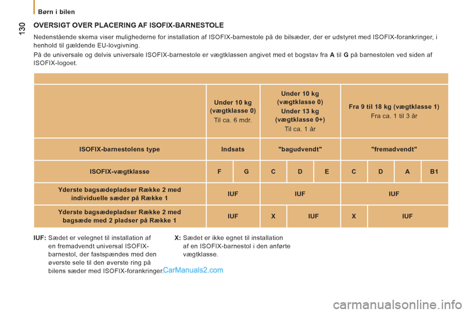 Peugeot Boxer 2013 Instruktionsbog (in Danish)
Børn i bilen
OVERSIGT OVER PLACERING AF ISOFIX-BARNESTOLE
Nedenstående skema viser mulighederne for installation af ISOFIX-barnestole på de bilsæder, der er udstyret med ISOFIX-forankr Peugeot Boxer 2013 Instruktionsbog (in Danish)
Børn i bilen
OVERSIGT OVER PLACERING AF ISOFIX-BARNESTOLE
Nedenstående skema viser mulighederne for installation af ISOFIX-barnestole på de bilsæder, der er udstyret med ISOFIX-forankr