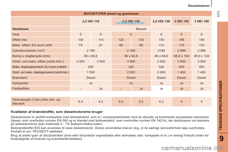 Peugeot Boxer 2013 Instruktionsbog (in Danish) 17
1
9
TEKNISKE SPECIFIKATIONER
Dieselmotorer
Kvaliteten af brændstoffet, som dieselmotorerne bruger
Dieselmotorer er perfekt kompatible med biobrændstof, som er i overensstemmelse me Peugeot Boxer 2013 Instruktionsbog (in Danish) 17
1
9
TEKNISKE SPECIFIKATIONER
Dieselmotorer
Kvaliteten af brændstoffet, som dieselmotorerne bruger
Dieselmotorer er perfekt kompatible med biobrændstof, som er i overensstemmelse me