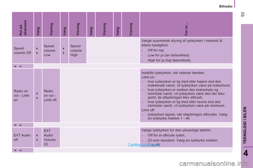 Peugeot Boxer 2013  Instruktionsbog (in Danish) Bilradio
93
4
TEKNOLOGI I BILE
N
   
Rul på 
skærmen  
   
Vælg  
   
Visning  
   
Vælg  
   
Visning  
   
Vælg  
   
Visning  
   
Vælg  
   
Visning  
   
For at…  
 
Speed 
colume Off    