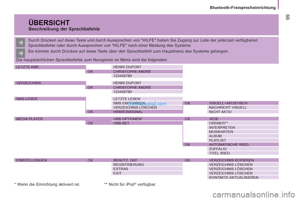 Peugeot Boxer 2013  Betriebsanleitung (in German) 99
   
Bluetooth-Freisprecheinrichtung
 
ÜBERSICHT 
 
 
Beschreibung der Sprachbefehle 
 
Durch Drücken auf diese Taste und durch Aussprechen von "HILFE" haben Sie Zugang zur Liste der jederzeit ver