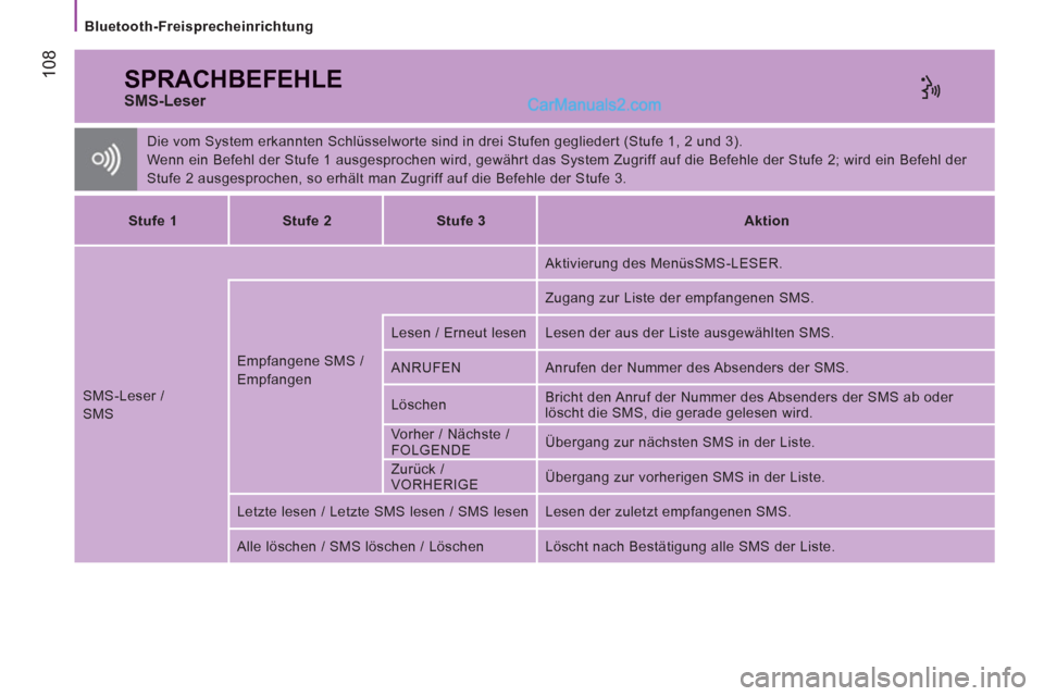Peugeot Boxer 2013  Betriebsanleitung (in German) 108
   
Bluetooth-Freisprecheinrichtung  
 
SPRACHBEFEHLE
 
 
SMS-Leser 
 
Die vom System erkannten Schlüsselworte sind in drei Stufen gegliedert (Stufe 1, 2 und 3). 
  Wenn ein Befehl der Stufe 1 au