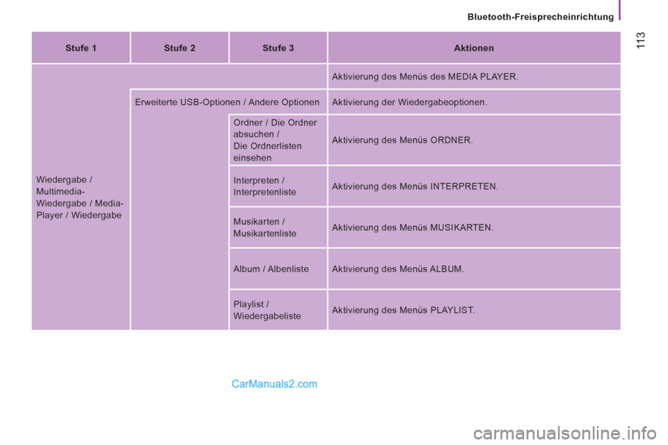 Peugeot Boxer 2013  Betriebsanleitung (in German)  11
3
   
Bluetooth-Freisprecheinrichtung
 
 
Stufe 1    
Stufe 2    
Stufe 3    
Aktionen  
  Wiedergabe / 
Multimedia-
Wiedergabe / Media-
Player / Wiedergabe   Aktivierung des Menüs des MEDIA PLAY