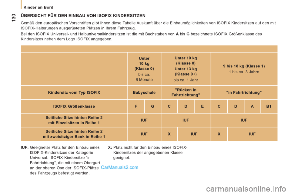 Peugeot Boxer 2013  Betriebsanleitung (in German)    
 
Kinder an Bord  
 
 
ÜBERSICHT FÜR DEN EINBAU VON ISOFIX KINDERSITZEN
 
Gemäß den europäischen Vorschriften gibt Ihnen diese Tabelle Auskunft über die Einbaumöglichkeiten von ISOFIX Kinde