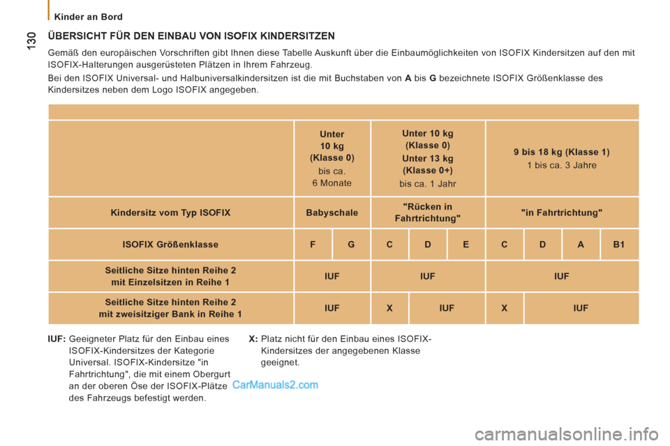 Peugeot Boxer 2013 Betriebsanleitung (in German)
Kinder an Bord
ÜBERSICHT FÜR DEN EINBAU VON ISOFIX KINDERSITZEN
Gemäß den europäischen Vorschriften gibt Ihnen diese Tabelle Auskunft über die Einbaumöglichkeiten von ISOFIX Kinde Peugeot Boxer 2013 Betriebsanleitung (in German)
Kinder an Bord
ÜBERSICHT FÜR DEN EINBAU VON ISOFIX KINDERSITZEN
Gemäß den europäischen Vorschriften gibt Ihnen diese Tabelle Auskunft über die Einbaumöglichkeiten von ISOFIX Kinde