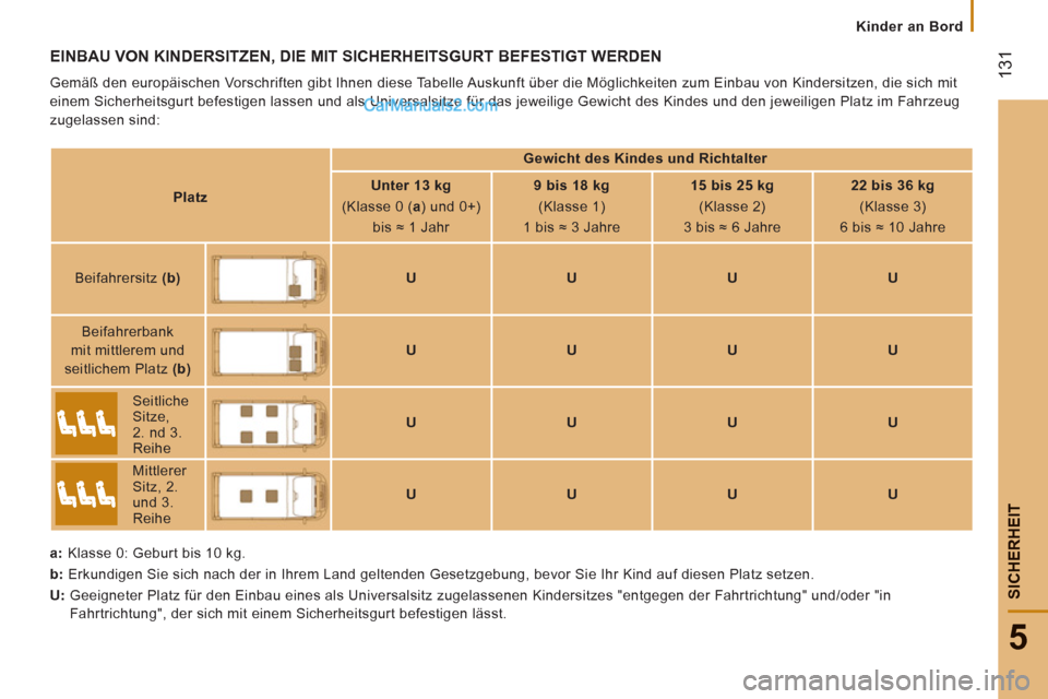 Peugeot Boxer 2013 Betriebsanleitung (in German) 131
5
SICHERHEI
T
Kinder an Bord
EINBAU VON KINDERSITZEN, DIE MIT SICHERHEITSGURT BEFESTIGT WERDEN
Gemäß den europäischen Vorschriften gibt Ihnen diese Tabelle Auskunft über die Möglichke Peugeot Boxer 2013 Betriebsanleitung (in German) 131
5
SICHERHEI
T
Kinder an Bord
EINBAU VON KINDERSITZEN, DIE MIT SICHERHEITSGURT BEFESTIGT WERDEN
Gemäß den europäischen Vorschriften gibt Ihnen diese Tabelle Auskunft über die Möglichke