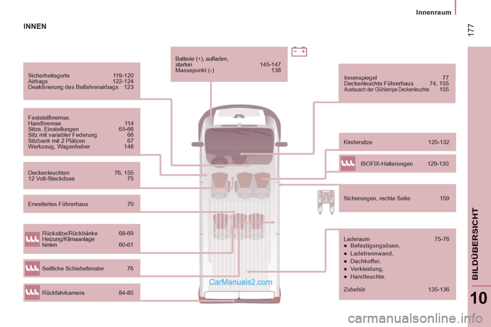 Peugeot Boxer 2013  Betriebsanleitung (in German) 17
7
Innenraum
10
BILDÜBERSICHT
   
Sicherheitsgurte   119-120 
  Airbags   122-124 
  Deaktivierung des Beifahrerairbags   123  
   
Feststellbremse, 
Handbremse   114 
  Sitze, Einstellungen   65-6